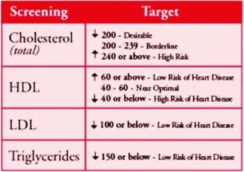LDL and HDL chart